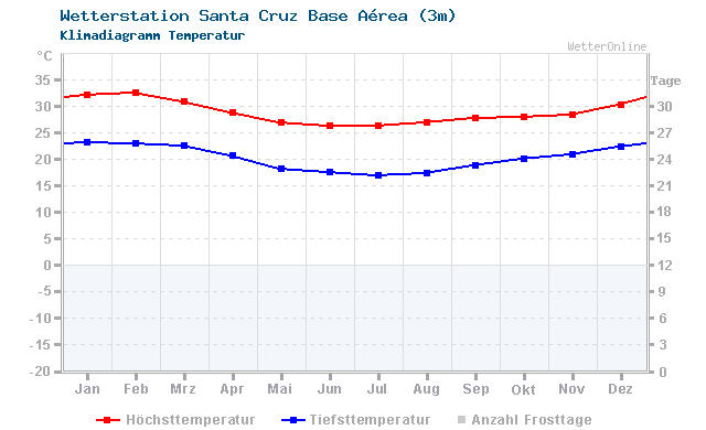 Klimadiagramm Temperatur Santa Cruz Base Aérea (3m)