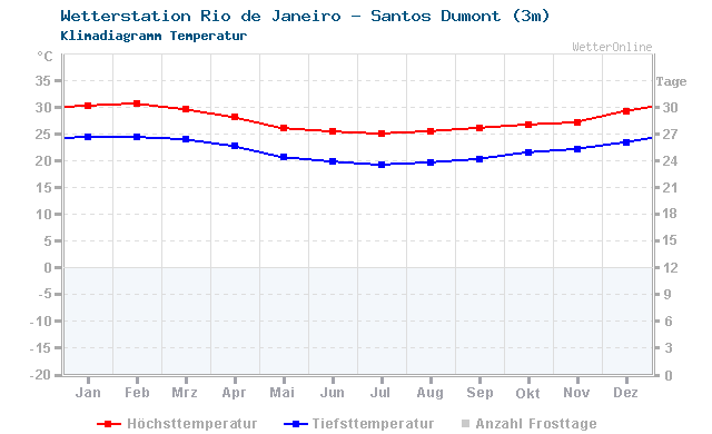 Klimadiagramm Temperatur Rio de Janeiro - Santos Dumont (3m)