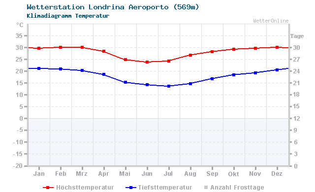 Klimadiagramm Temperatur Londrina Aeroporto (569m)