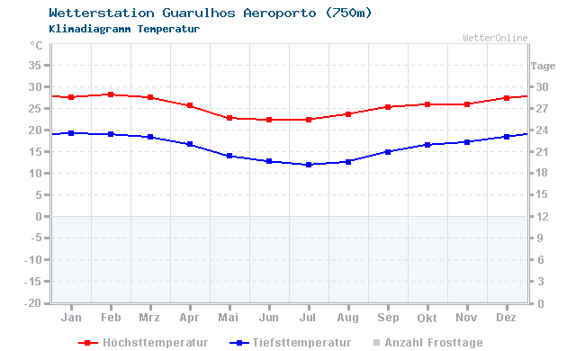 Klimadiagramm Temperatur Guarulhos Aeroporto (750m)