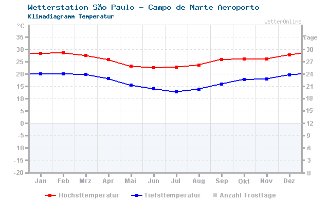 Klimadiagramm Temperatur São Paulo - Campo de Marte Aeroporto
