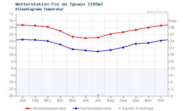 Klimadiagramm Temperatur Foz do Iguaçu (180m)