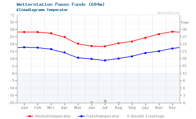 Klimadiagramm Temperatur Passo Fundo (684m)