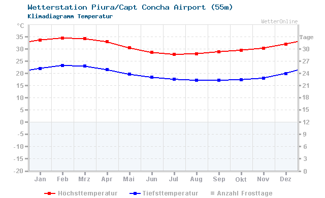 Klimadiagramm Temperatur Piura/Capt Concha Airport (55m)