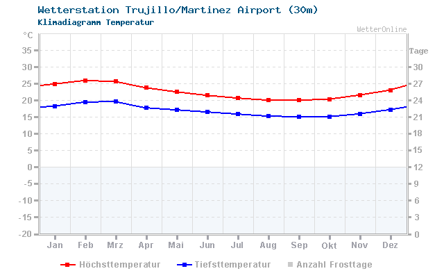 Klimadiagramm Temperatur Trujillo/Martinez Airport (30m)