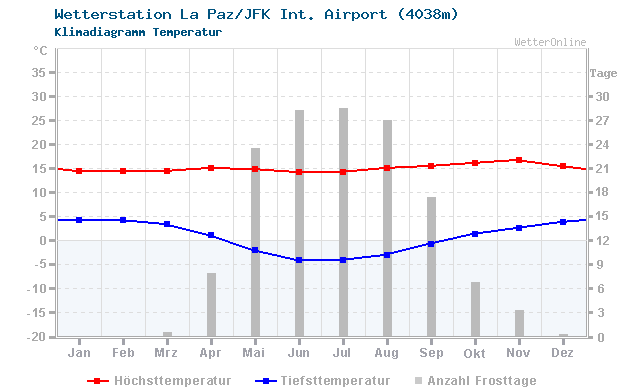 Klimadiagramm Temperatur La Paz/JFK Int. Airport (4038m)