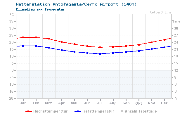 Klimadiagramm Temperatur Antofagasta/Cerro Airport (140m)