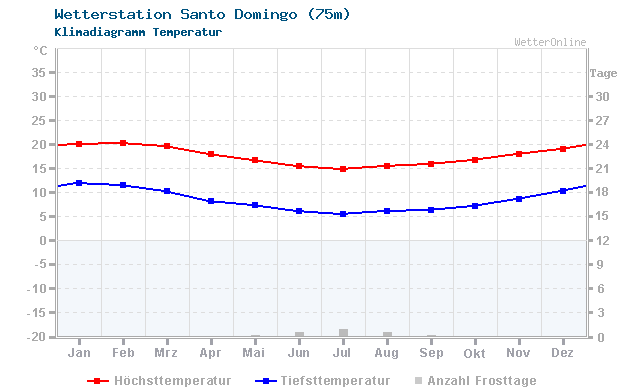 Klimadiagramm Temperatur Santo Domingo (75m)