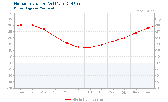 Klimadiagramm Temperatur Chillan (148m)