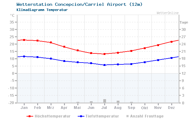 Klimadiagramm Temperatur Concepcion/Carriel Airport (12m)