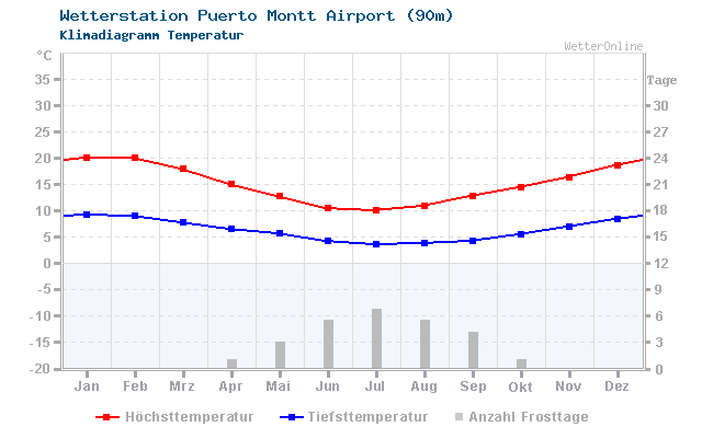 Klimadiagramm Temperatur Puerto Montt Airport (90m)