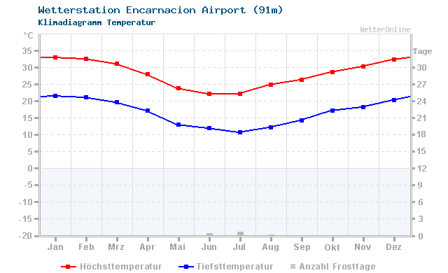 Klimadiagramm Temperatur Encarnacion Airport (91m)