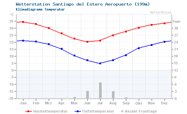 Klimadiagramm Temperatur Santiago del Estero Aeropuerto (199m)