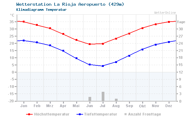 Klimadiagramm Temperatur La Rioja Aeropuerto (429m)