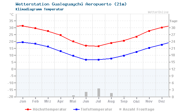 Klimadiagramm Temperatur Gualeguaychú Aeropuerto (21m)