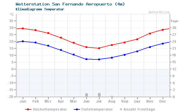 Klimadiagramm Temperatur San Fernando Aeropuerto (4m)