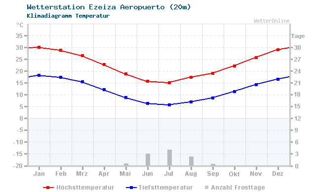 Klimadiagramm Temperatur Ezeiza Aeropuerto (20m)