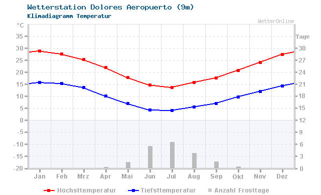Klimadiagramm Temperatur Dolores Aeropuerto (9m)