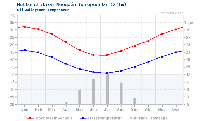 Klimadiagramm Temperatur Neuquén Aeropuerto (271m)