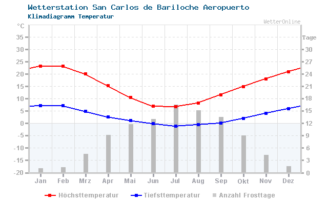 Klimadiagramm Temperatur San Carlos de Bariloche Aeropuerto