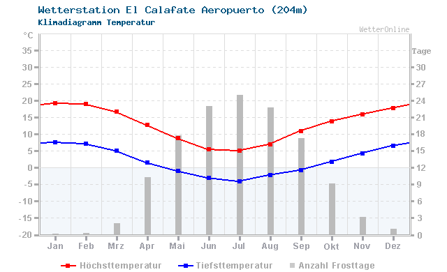 Klimadiagramm Temperatur El Calafate Aeropuerto (204m)