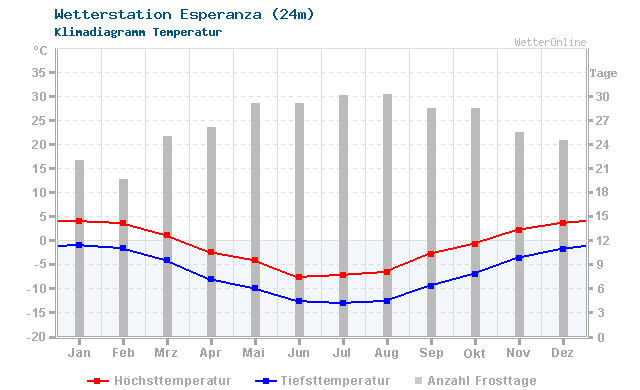 Klimadiagramm Temperatur Esperanza (24m)