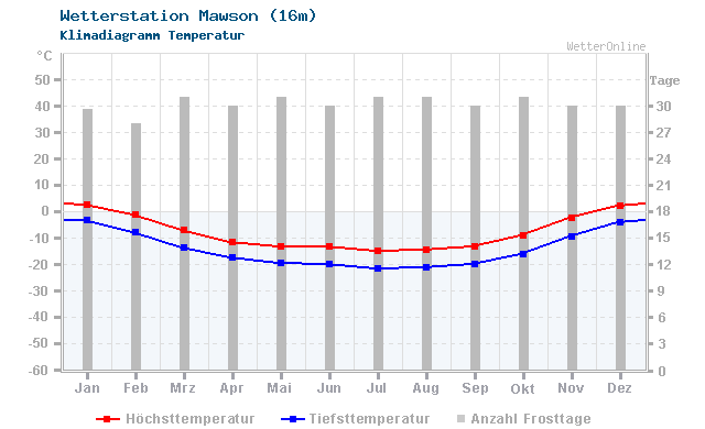 Klimadiagramm Temperatur Mawson (16m)