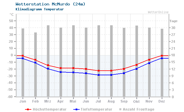 Klimadiagramm Temperatur McMurdo (24m)