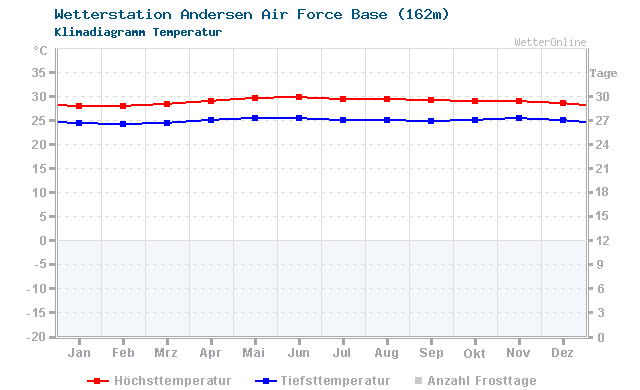 Klimadiagramm Temperatur Andersen Air Force Base (162m)