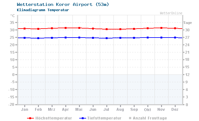 Klimadiagramm Temperatur Koror Airport (53m)