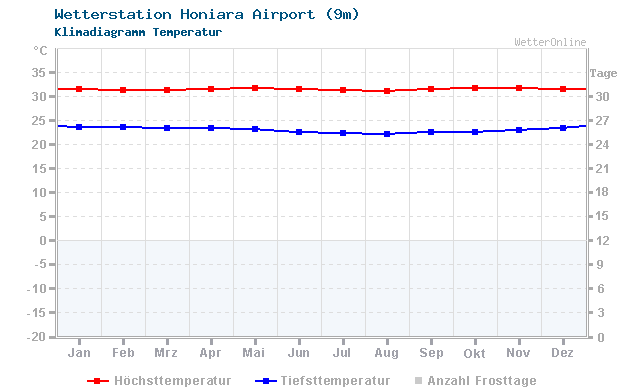 Klimadiagramm Temperatur Honiara Airport (9m)
