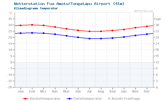 Klimadiagramm Temperatur Fua Amotu/Tongatapu Airport (41m)