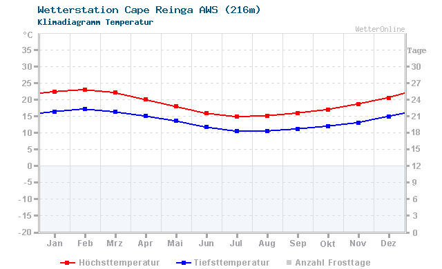 Klimadiagramm Temperatur Cape Reinga AWS (216m)