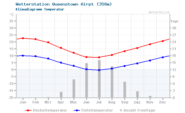 Klimadiagramm Temperatur Queenstown Airpt (358m)