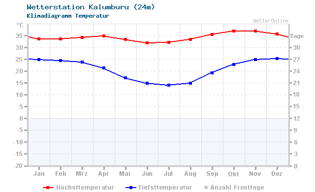 Klimadiagramm Temperatur Kalumburu (24m)