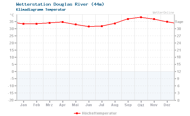 Klimadiagramm Temperatur Douglas River (44m)