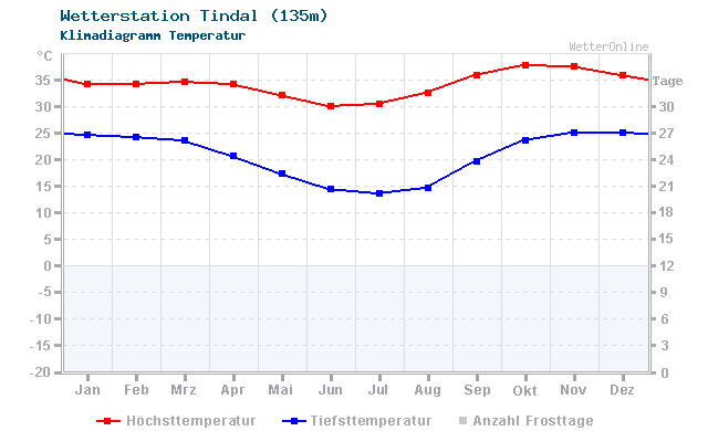 Klimadiagramm Temperatur Tindal (135m)