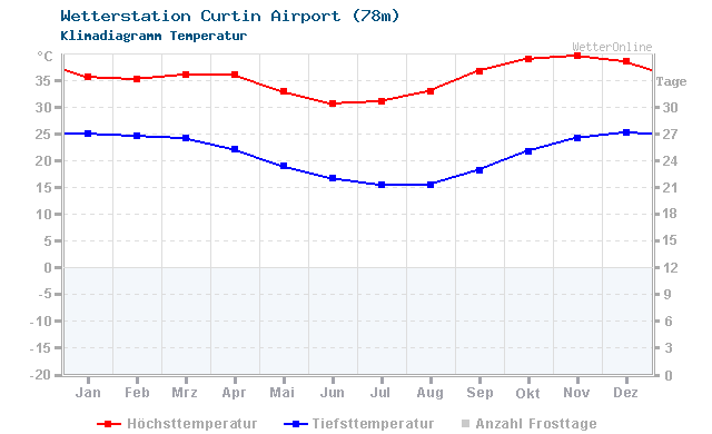 Klimadiagramm Temperatur Curtin Airport (78m)