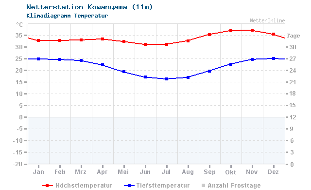 Klimadiagramm Temperatur Kowanyama (11m)