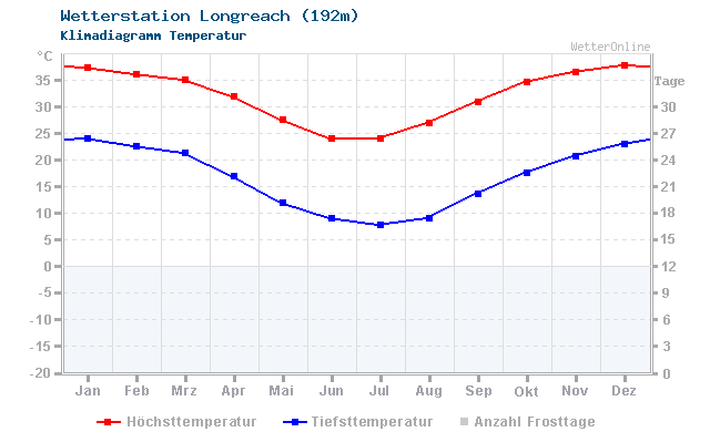 Klimadiagramm Temperatur Longreach (192m)