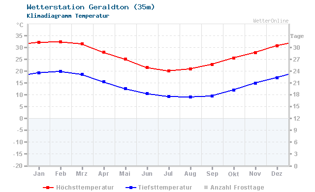 Klimadiagramm Temperatur Geraldton (35m)