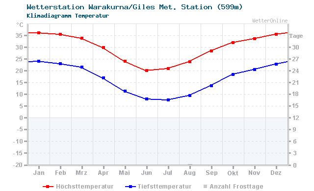 Klimadiagramm Temperatur Warakurna/Giles Met. Station (599m)