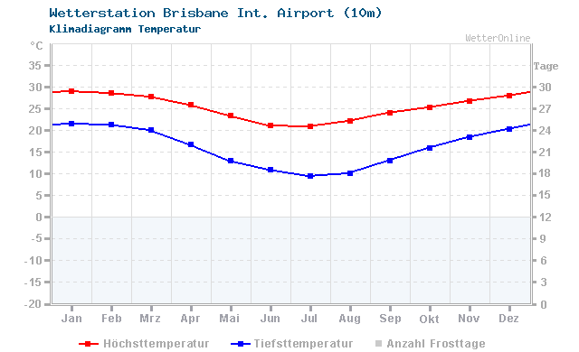 Klimadiagramm Temperatur Brisbane Int. Airport (10m)