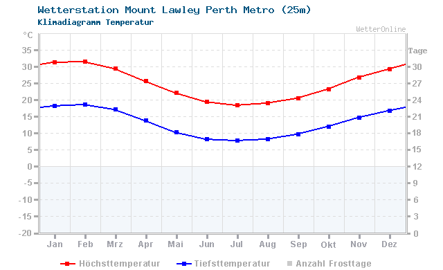Klimadiagramm Temperatur Mount Lawley Perth Metro (25m)