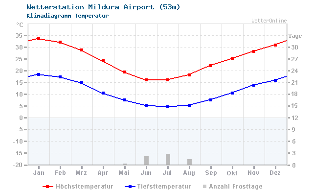 Klimadiagramm Temperatur Mildura Airport (53m)