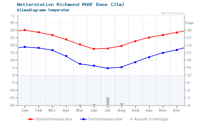 Klimadiagramm Temperatur Richmond RAAF Base (21m)