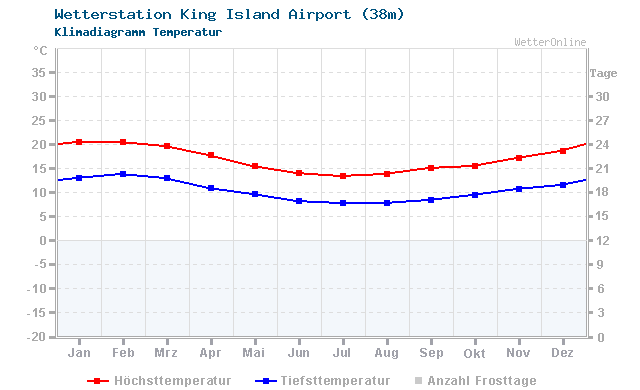 Klimadiagramm Temperatur King Island Airport (38m)