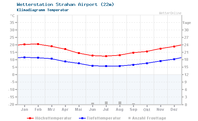 Klimadiagramm Temperatur Strahan Airport (22m)