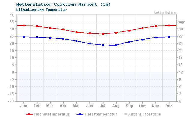 Klimadiagramm Temperatur Cooktown Airport (5m)