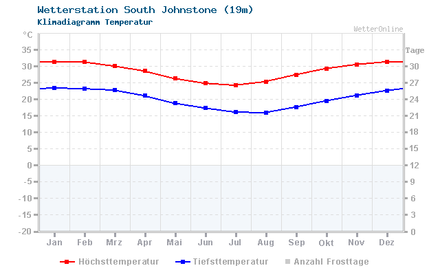 Klimadiagramm Temperatur South Johnstone (19m)